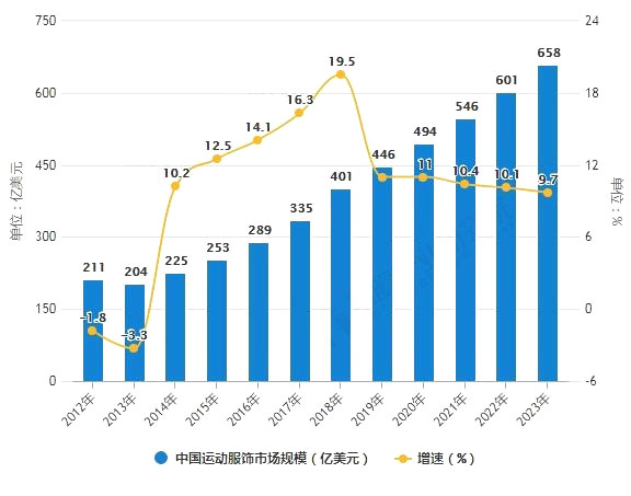 運(yùn)動(dòng)服飾市場(chǎng)規(guī)模